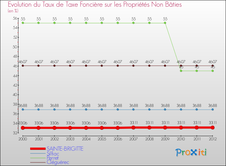 Evolution du taux de la taxe foncière sur les immeubles et terrains non batis pour SAINTE-BRIGITTE et les communes proches de 2000 à 2012 Comparaison des taux de la taxe foncière sur les immeubles et terrains non batis pour SAINTE-BRIGITTE et les communes voisines de 2000 à 2012