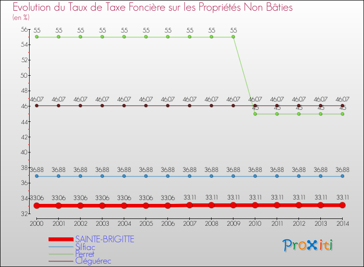 Evolution du taux de la taxe foncière sur les immeubles et terrains non batis pour SAINTE-BRIGITTE et les communes proches de 2000 à 2014 Comparaison des taux de la taxe foncière sur les immeubles et terrains non batis pour SAINTE-BRIGITTE et les communes voisines de 2000 à 2014