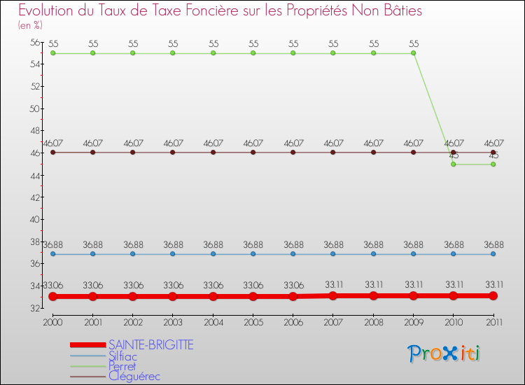 Evolution du taux de la taxe foncière sur les immeubles et terrains non batis pour SAINTE-BRIGITTE et les communes proches Comparaison des taux de la taxe foncière sur les immeubles et terrains non batis pour SAINTE-BRIGITTE et les communes voisines
