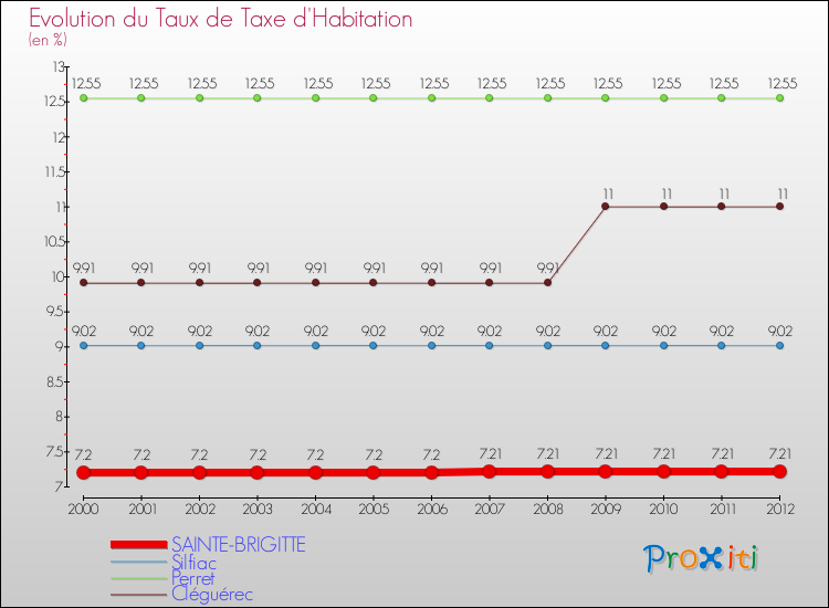 Evolution du taux de la taxe d'habitation pour SAINTE-BRIGITTE et les communes proches Comparaison des taux de la taxe d'habitation pour SAINTE-BRIGITTE et les communes voisines
