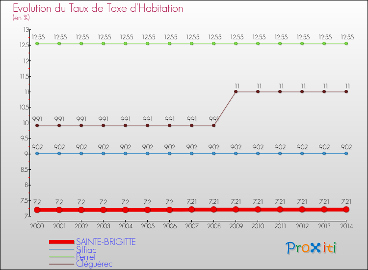 Evolution du taux de la taxe d'habitation pour SAINTE-BRIGITTE et les communes proches de 2000 à 2014 Comparaison des taux de la taxe d'habitation pour SAINTE-BRIGITTE et les communes voisines de 2000 à 2014