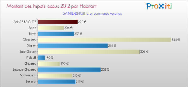 Montant des impôts locaux par Habitant pour SAINTE-BRIGITTE et les communes proches Comparaison des impôts locaux par habitant pour SAINTE-BRIGITTE et les communes voisines
