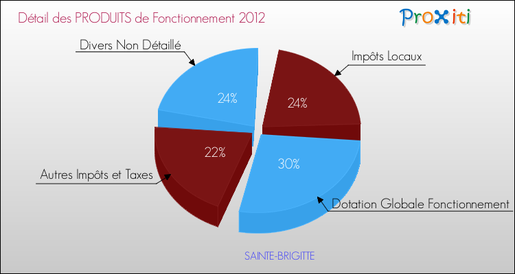 Décomposition du Budget de Fonctionnement 2012 de la commune de SAINTE-BRIGITTE Budget de Fonctionnement 2012 pour la commune de SAINTE-BRIGITTE