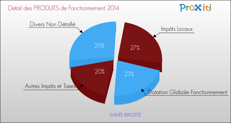 Décomposition du Budget de Fonctionnement 2014 de la commune de SAINTE-BRIGITTE Budget de Fonctionnement 2014 pour la commune de SAINTE-BRIGITTE