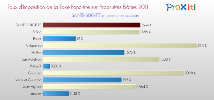 Taux d'imposition de la taxe foncière sur le bati 2011 pour SAINTE-BRIGITTE et les communes proches Comparaison des taux d'imposition de la taxe foncière sur le bati 2011 pour SAINTE-BRIGITTE et les communes voisines