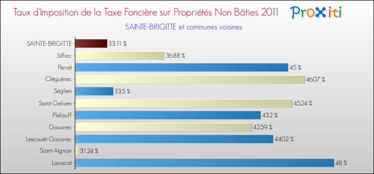 Taux d'imposition de la taxe foncière sur les immeubles et terrains non batis 2011 pour SAINTE-BRIGITTE et les communes proches Comparaison des taux d'imposition de la taxe foncière sur les immeubles et terrains non batis 2011 pour SAINTE-BRIGITTE et les communes voisines