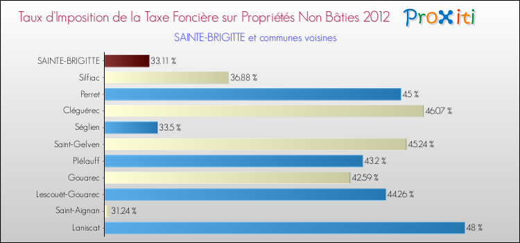 Taux d'imposition de la taxe foncière sur les immeubles et terrains non batis 2012 pour SAINTE-BRIGITTE et les communes proches Comparaison des taux d'imposition de la taxe foncière sur les immeubles et terrains non batis 2012 pour SAINTE-BRIGITTE et les communes voisines
