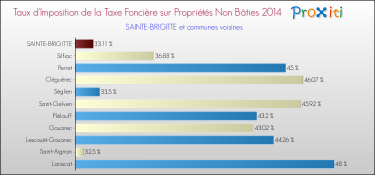 Taux d'imposition de la taxe foncière sur les immeubles et terrains non batis 2014 pour SAINTE-BRIGITTE et les communes proches Comparaison des taux d'imposition de la taxe foncière sur les immeubles et terrains non batis 2014 pour SAINTE-BRIGITTE et les communes voisines