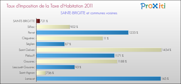 Taux d'imposition de la taxe d'habitation 2011 pour SAINTE-BRIGITTE et les communes proches Comparaison des taux d'imposition de la taxe d'habitation 2011 pour SAINTE-BRIGITTE et les communes voisines