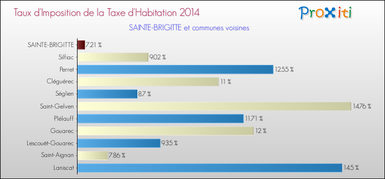 Taux d'imposition de la taxe d'habitation 2014 pour SAINTE-BRIGITTE et les communes proches Comparaison des taux d'imposition de la taxe d'habitation 2014 pour SAINTE-BRIGITTE et les communes voisines