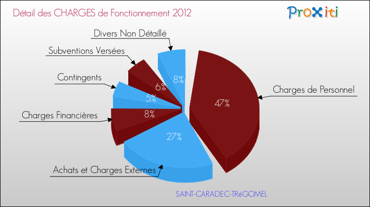 Décomposition des Charges de Fonctionnement 2012 de la commune de SAINT-CARADEC-TRéGOMEL Charges de Fonctionnement 2012 pour la commune de SAINT-CARADEC-TRéGOMEL