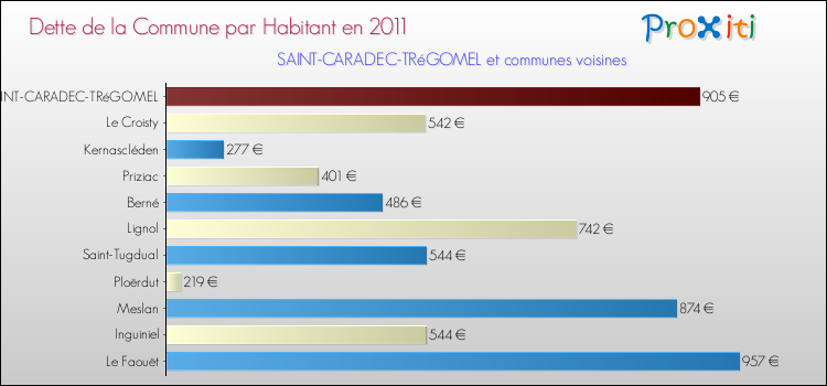 Dette par habitant de la commune en 2011 pour SAINT-CARADEC-TRéGOMEL et les communes proches Comparaison de la dette par habitant de la commune en 2011 pour SAINT-CARADEC-TRéGOMEL et les communes voisines