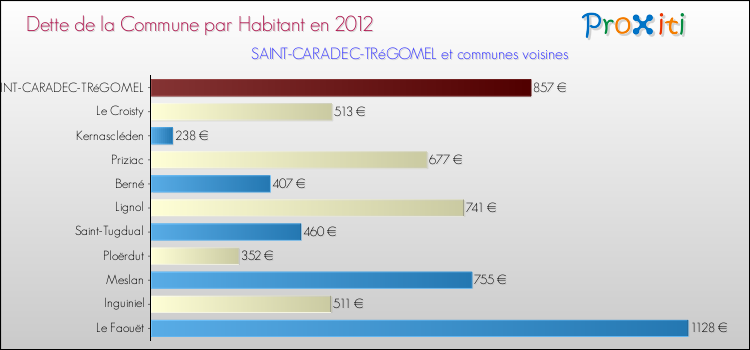 Dette par habitant de la commune en 2012 pour SAINT-CARADEC-TRéGOMEL et les communes proches Comparaison de la dette par habitant de la commune en 2012 pour SAINT-CARADEC-TRéGOMEL et les communes voisines