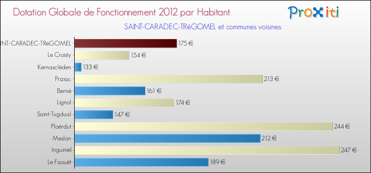 Montant des dotations globales de fonctionnement DGF par Habitant pour SAINT-CARADEC-TRéGOMEL et les communes proches Comparaison des des dotations globales de fonctionnement DGF par habitant pour SAINT-CARADEC-TRéGOMEL et les communes voisines