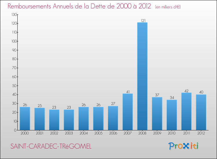 Evolution de l'annuité de la dette pour la commune de SAINT-CARADEC-TRéGOMEL de 2000 à 2012 Annuités de la dette pour SAINT-CARADEC-TRéGOMEL de 2000 à 2012