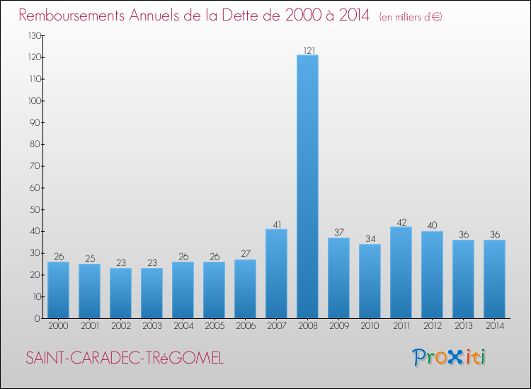 Evolution de l'annuité de la dette pour la commune de SAINT-CARADEC-TRéGOMEL de 2000 à 2014 Annuités de la dette pour SAINT-CARADEC-TRéGOMEL de 2000 à 2014