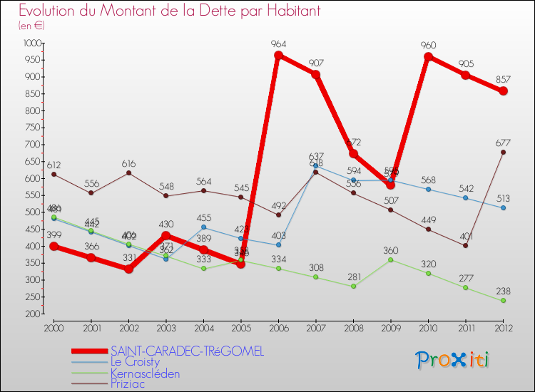 Evolution de la dette par habitant pour la commune de SAINT-CARADEC-TRéGOMEL et les communes proches de 2000 à 2012 Comparaison de la dette par habitant pour SAINT-CARADEC-TRéGOMEL et les communes voisines de 2000 à 2012
