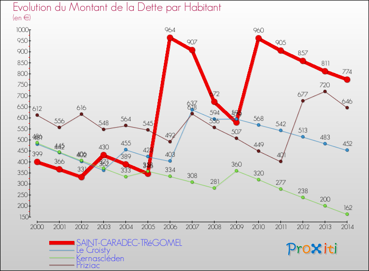 Evolution de la dette par habitant pour la commune de SAINT-CARADEC-TRéGOMEL et les communes proches de 2000 à 2014 Comparaison de la dette par habitant pour SAINT-CARADEC-TRéGOMEL et les communes voisines de 2000 à 2014