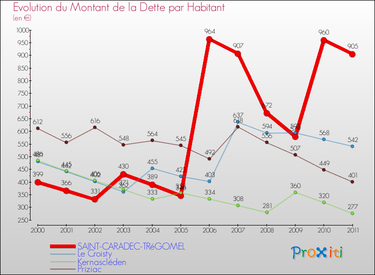Evolution de la dette par habitant pour la commune de SAINT-CARADEC-TRéGOMEL et les communes proches Comparaison de la dette par habitant pour SAINT-CARADEC-TRéGOMEL et les communes voisines