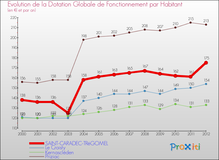 Evolution et montant de la dotation globale de fonctionnement par Habitant pour SAINT-CARADEC-TRéGOMEL et les communes proches Comparaison des dotations globales de fonctionnement par habitant pour SAINT-CARADEC-TRéGOMEL et les communes voisines
