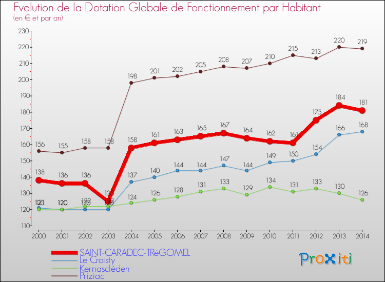 Evolution et montant de la dotation globale de fonctionnement par Habitant pour SAINT-CARADEC-TRéGOMEL et les communes proches de 2000 à 2014. Comparaison des dotations globales de fonctionnement par habitant pour SAINT-CARADEC-TRéGOMEL et les communes voisines de 2000 à 2014.