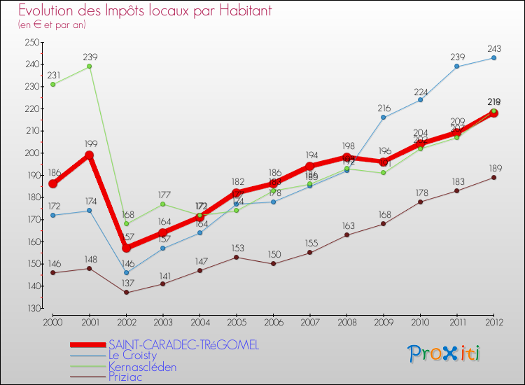Evolution et montant des impôts locaux par Habitant pour SAINT-CARADEC-TRéGOMEL et les communes proches Comparaison des impôts locaux par habitant pour SAINT-CARADEC-TRéGOMEL et les communes voisines