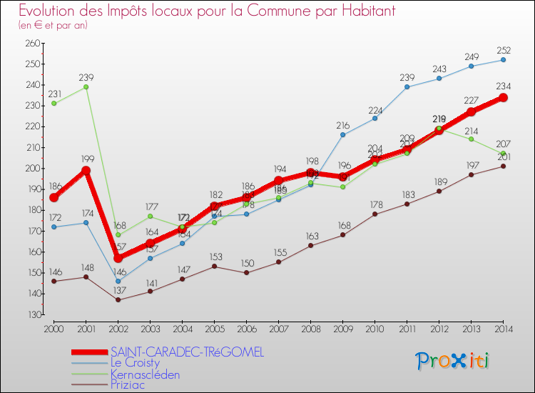 Evolution et montant des impôts locaux par Habitant pour SAINT-CARADEC-TRéGOMEL et les communes proches de 2000 à 2014 Comparaison des impôts locaux par habitant pour SAINT-CARADEC-TRéGOMEL et les communes voisines de 2000 à 2014