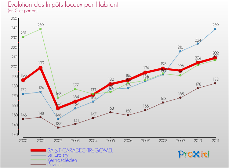 Evolution et montant des impôts locaux par Habitant pour SAINT-CARADEC-TRéGOMEL et les communes proches Comparaison des impôts locaux par habitant pour SAINT-CARADEC-TRéGOMEL et les communes voisines