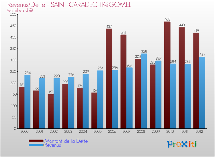 Evolution comparée de la dette et des revenus pour la commune de SAINT-CARADEC-TRéGOMEL de 2000 à 2012 Comparaison de la dette et des revenus pour SAINT-CARADEC-TRéGOMEL de 2000 à 2012
