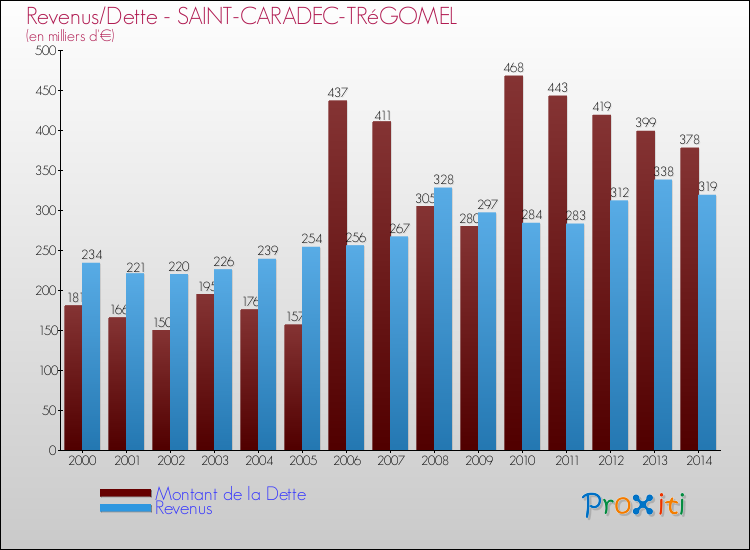 Evolution comparée de la dette et des revenus pour la commune de SAINT-CARADEC-TRéGOMEL de 2000 à 2014 Comparaison de la dette et des revenus pour SAINT-CARADEC-TRéGOMEL de 2000 à 2014