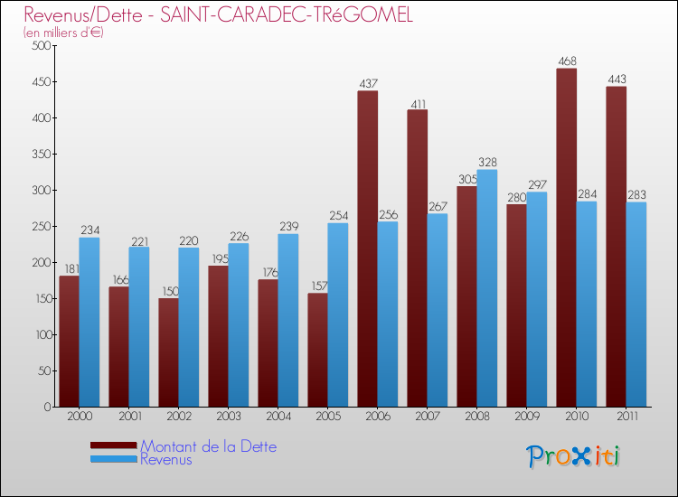 Evolution comparée de la dette et des revenus pour la commune de SAINT-CARADEC-TRéGOMEL de 2000 à 2011 Comparaison de la dette et des revenus pour SAINT-CARADEC-TRéGOMEL de 2000 à 2011