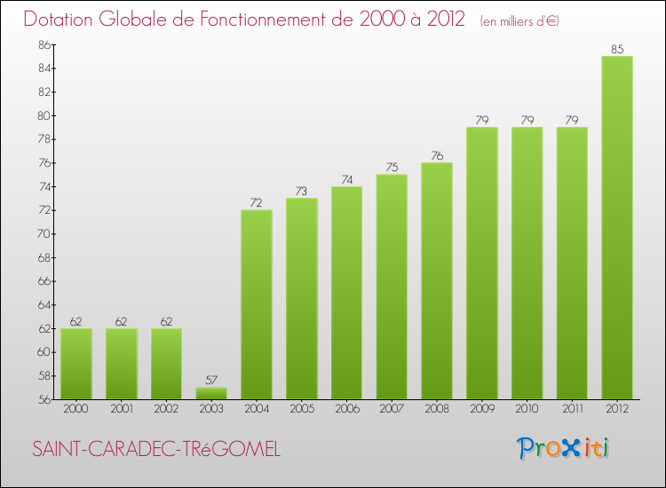 Evolution du montant de la Dotation Globale de Fonctionnement pour la commune de SAINT-CARADEC-TRéGOMEL de 2000 à 2012 Evolution du montant de la Dotation Globale de Fonctionnement pour SAINT-CARADEC-TRéGOMEL de 2000 à 2012