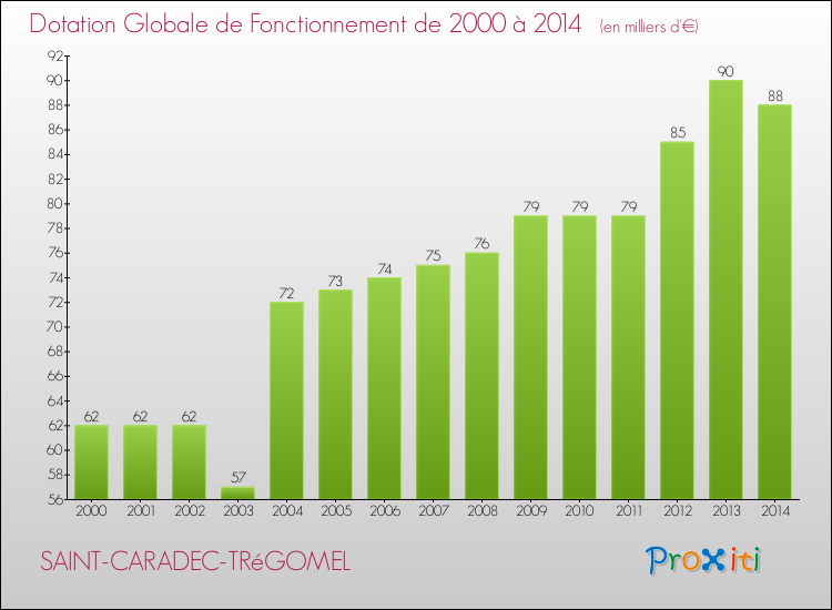 Evolution du montant de la Dotation Globale de Fonctionnement pour la commune de SAINT-CARADEC-TRéGOMEL de 2000 à 2014 Evolution du montant de la Dotation Globale de Fonctionnement pour SAINT-CARADEC-TRéGOMEL de 2000 à 2014