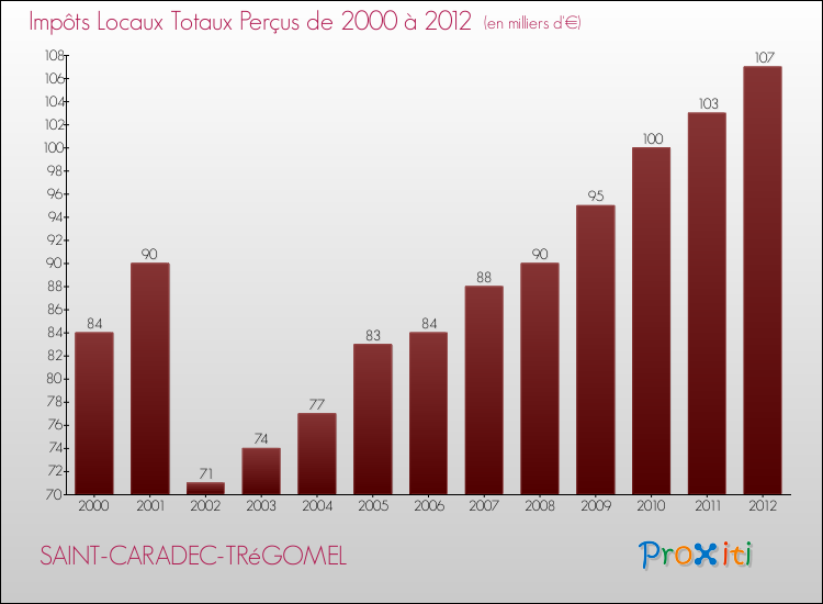 Evolution des Impôts Locaux pour la commune de SAINT-CARADEC-TRéGOMEL de 2000 à 2012 Evolution des Impôts Locaux pour SAINT-CARADEC-TRéGOMEL de 2000 à 2012