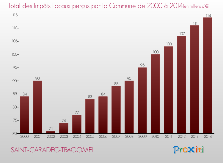 Evolution des Impôts Locaux pour la commune de SAINT-CARADEC-TRéGOMEL de 2000 à 2014 Evolution des Impôts Locaux pour SAINT-CARADEC-TRéGOMEL de 2000 à 2014