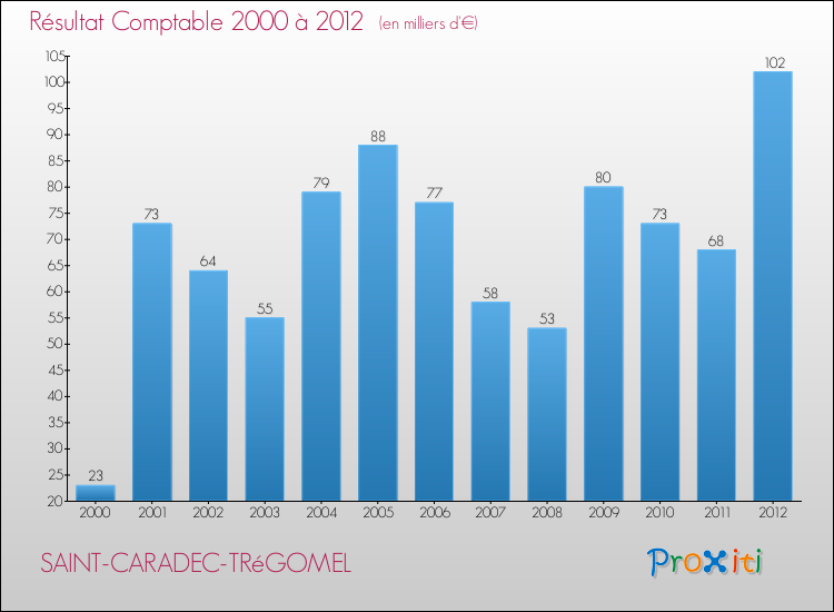 Evolution du résultat comptable pour la commune de SAINT-CARADEC-TRéGOMEL de 2000 à 2012 Evolution du résultat comptable pour SAINT-CARADEC-TRéGOMEL de 2000 à 2012