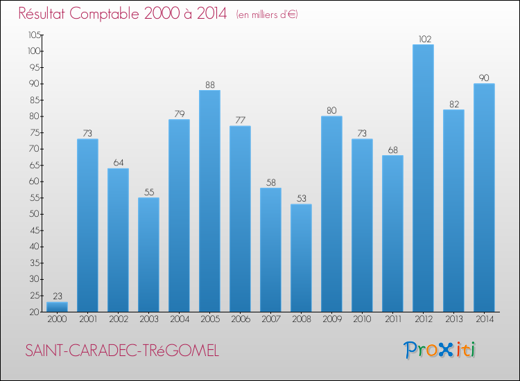 Evolution du résultat comptable pour la commune de SAINT-CARADEC-TRéGOMEL de 2000 à 2014 Evolution du résultat comptable pour SAINT-CARADEC-TRéGOMEL de 2000 à 2014