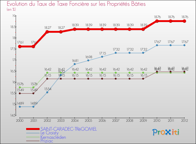 Evolution du taux de la taxe foncière sur le bati pour SAINT-CARADEC-TRéGOMEL et les communes proches de 2000 à 2012 Comparaison des taux de taxe foncière sur le bati pour SAINT-CARADEC-TRéGOMEL et les communes voisines de 2000 à 2012