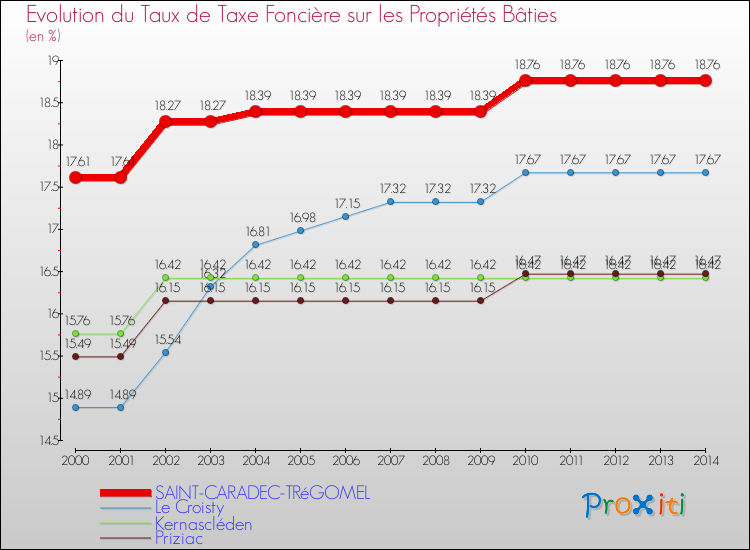 Evolution du taux de la taxe foncière sur le bati pour SAINT-CARADEC-TRéGOMEL et les communes proches de 2000 à 2014 Comparaison des taux de taxe foncière sur le bati pour SAINT-CARADEC-TRéGOMEL et les communes voisines de 2000 à 2014
