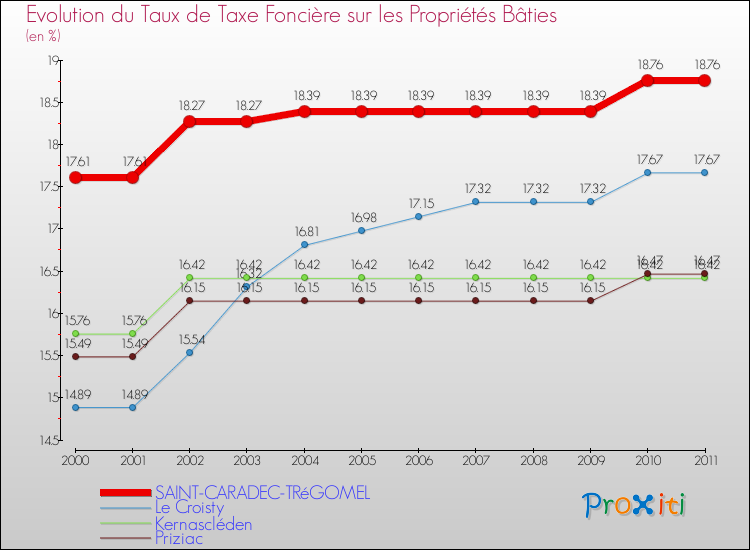 Evolution du taux de la taxe foncière sur le bati pour SAINT-CARADEC-TRéGOMEL et les communes proches Comparaison des taux de taxe foncière sur le bati pour SAINT-CARADEC-TRéGOMEL et les communes voisines
