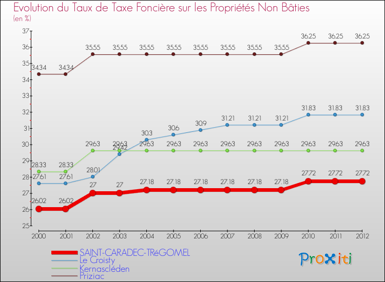 Evolution du taux de la taxe foncière sur les immeubles et terrains non batis pour SAINT-CARADEC-TRéGOMEL et les communes proches de 2000 à 2012 Comparaison des taux de la taxe foncière sur les immeubles et terrains non batis pour SAINT-CARADEC-TRéGOMEL et les communes voisines de 2000 à 2012