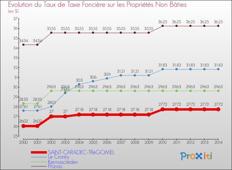 Evolution du taux de la taxe foncière sur les immeubles et terrains non batis pour SAINT-CARADEC-TRéGOMEL et les communes proches de 2000 à 2014 Comparaison des taux de la taxe foncière sur les immeubles et terrains non batis pour SAINT-CARADEC-TRéGOMEL et les communes voisines de 2000 à 2014