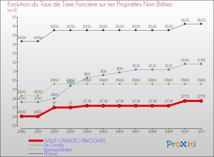 Evolution du taux de la taxe foncière sur les immeubles et terrains non batis pour SAINT-CARADEC-TRéGOMEL et les communes proches Comparaison des taux de la taxe foncière sur les immeubles et terrains non batis pour SAINT-CARADEC-TRéGOMEL et les communes voisines