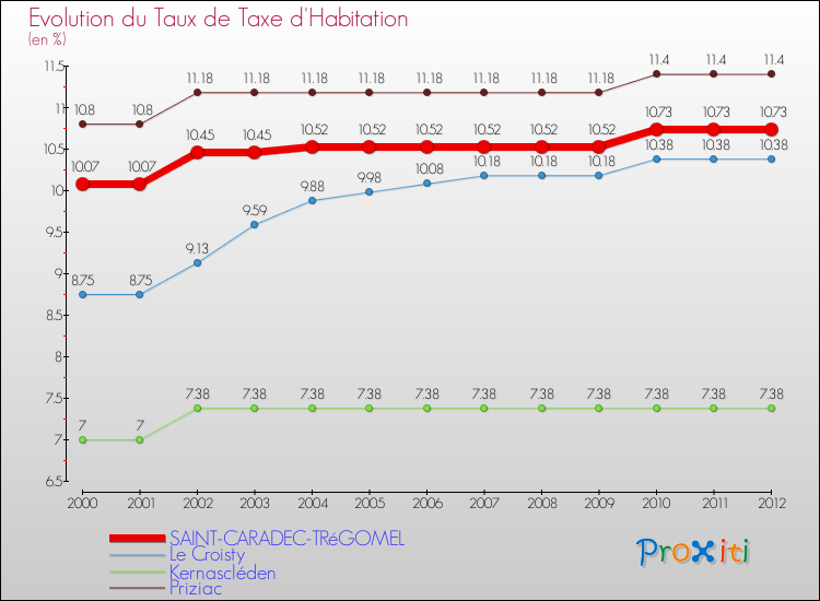 Evolution du taux de la taxe d'habitation pour SAINT-CARADEC-TRéGOMEL et les communes proches Comparaison des taux de la taxe d'habitation pour SAINT-CARADEC-TRéGOMEL et les communes voisines