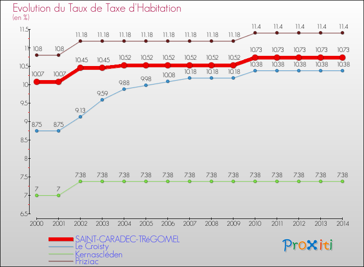 Evolution du taux de la taxe d'habitation pour SAINT-CARADEC-TRéGOMEL et les communes proches de 2000 à 2014 Comparaison des taux de la taxe d'habitation pour SAINT-CARADEC-TRéGOMEL et les communes voisines de 2000 à 2014