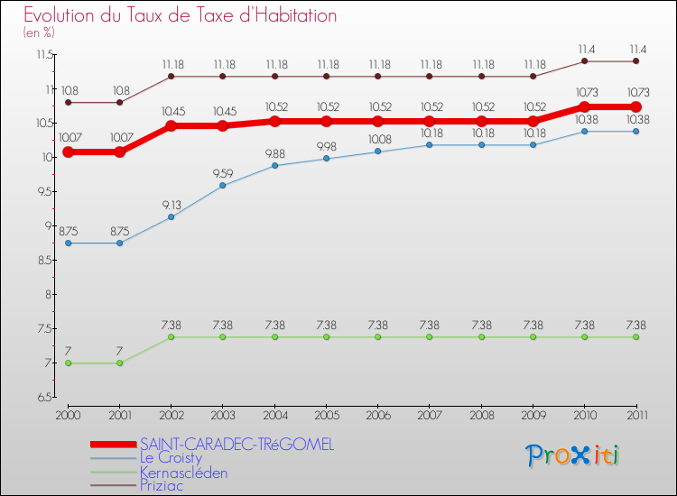 Evolution du taux de la taxe d'habitation pour SAINT-CARADEC-TRéGOMEL et les communes proches Comparaison des taux de la taxe d'habitation pour SAINT-CARADEC-TRéGOMEL et les communes voisines