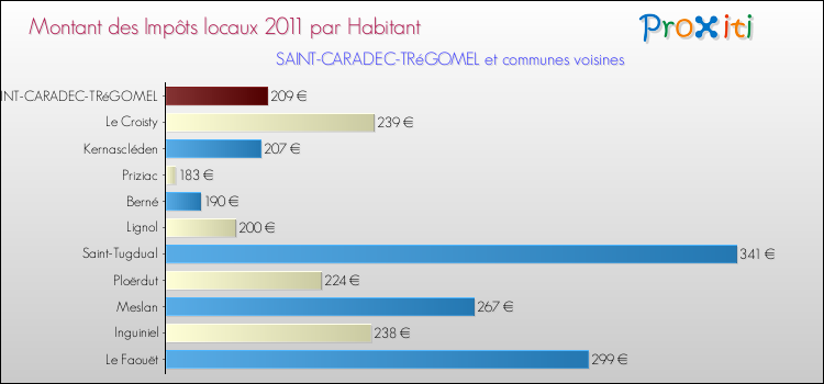 Montant des impôts locaux par Habitant pour SAINT-CARADEC-TRéGOMEL et les communes proches Comparaison des impôts locaux par habitant pour SAINT-CARADEC-TRéGOMEL et les communes voisines