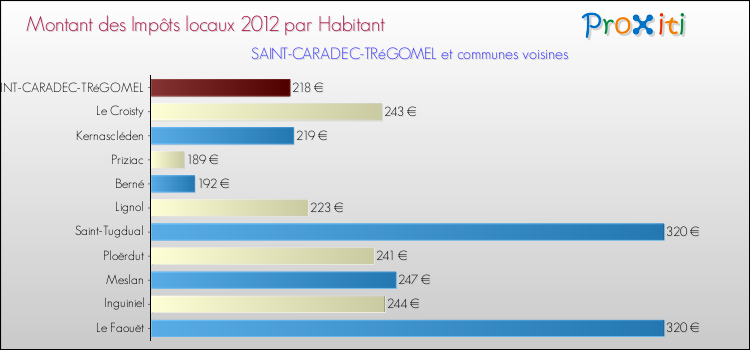 Montant des impôts locaux par Habitant pour SAINT-CARADEC-TRéGOMEL et les communes proches Comparaison des impôts locaux par habitant pour SAINT-CARADEC-TRéGOMEL et les communes voisines