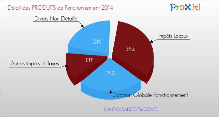 Décomposition du Budget de Fonctionnement 2014 de la commune de SAINT-CARADEC-TRéGOMEL Budget de Fonctionnement 2014 pour la commune de SAINT-CARADEC-TRéGOMEL