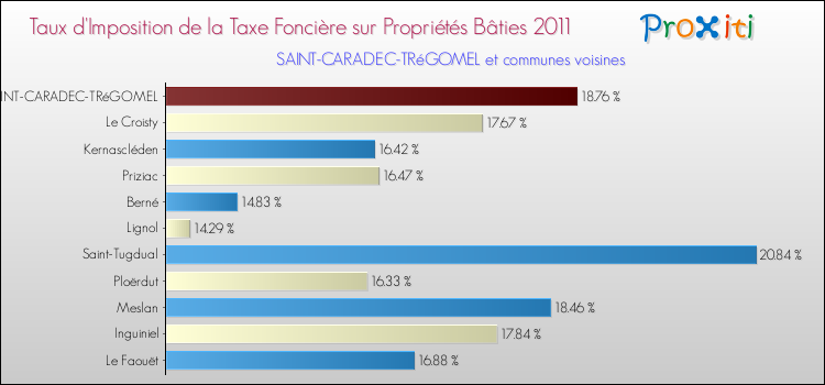 Taux d'imposition de la taxe foncière sur le bati 2011 pour SAINT-CARADEC-TRéGOMEL et les communes proches Comparaison des taux d'imposition de la taxe foncière sur le bati 2011 pour SAINT-CARADEC-TRéGOMEL et les communes voisines